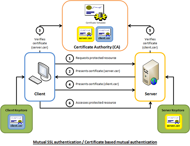 utual SSL Authentication - Click to enlarge image